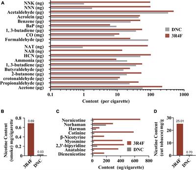 Non-nicotine constituents in cigarette smoke extract enhance nicotine addiction through monoamine oxidase A inhibition